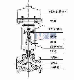 電動調節閥